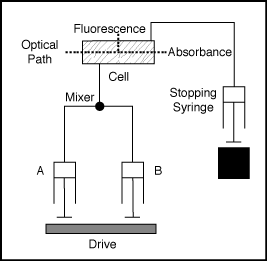 Diagram of Single Mixing Stopped-Flow<br>Picture source:http://www.hi-techsci.co.uk/scientific/frames/frstoppedflow.html